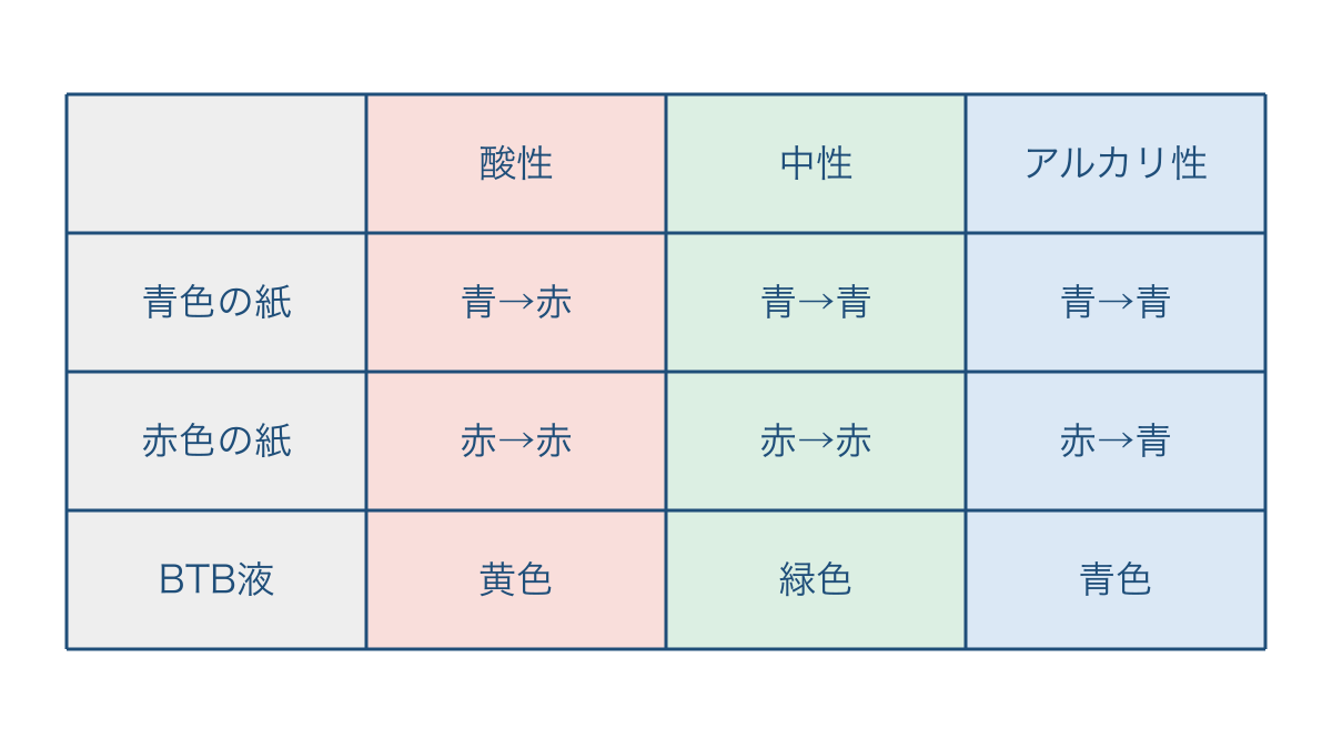 図1 リトマス紙の色の変化とBTB液の判定表