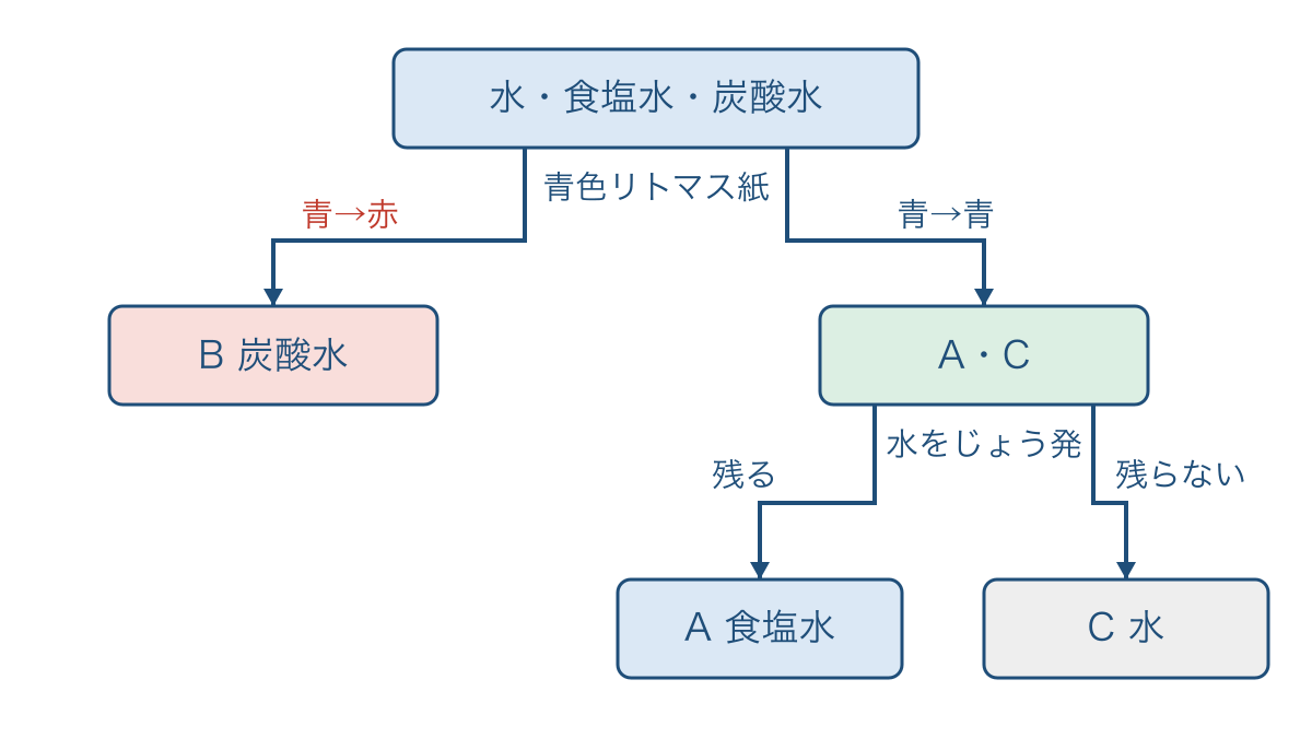図2 色の変化と残る物から候補をしぼる見分け方