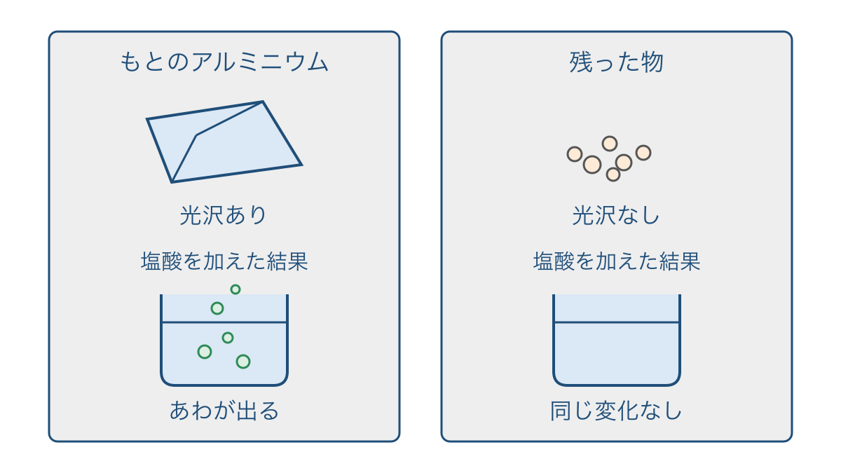 図3 もとのアルミニウムと残った物の性質の比較