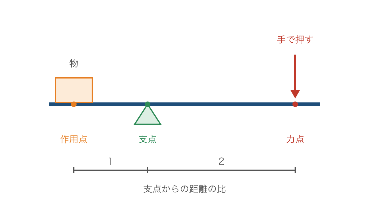 図1 棒で物を持ち上げるときの支点・力点・作用点