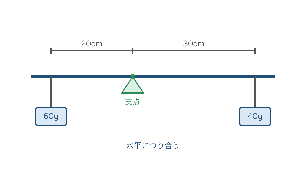 図2 重さの異なるおもりが距離の違いでつり合う配置