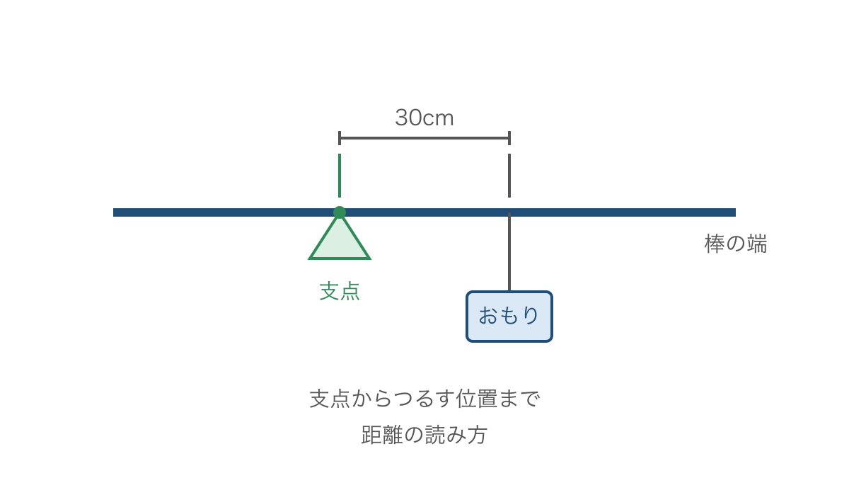 図3 距離を測る始まりは棒の端ではなく支点