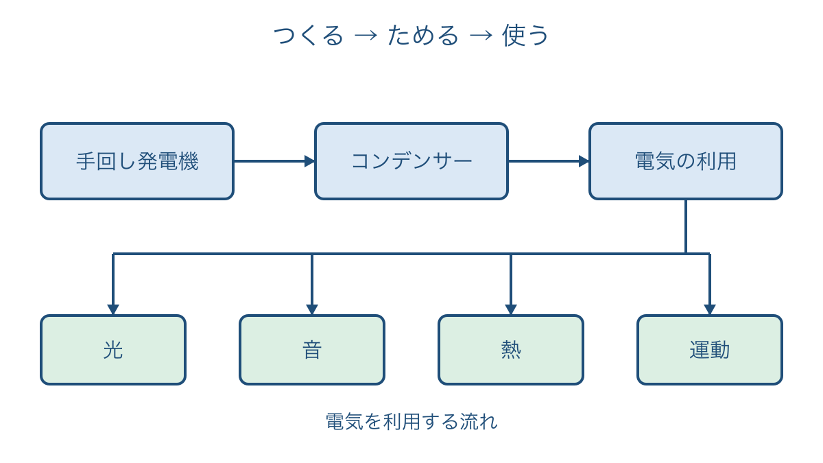 図1 発電とちく電を経て電気を光などに変える流れ