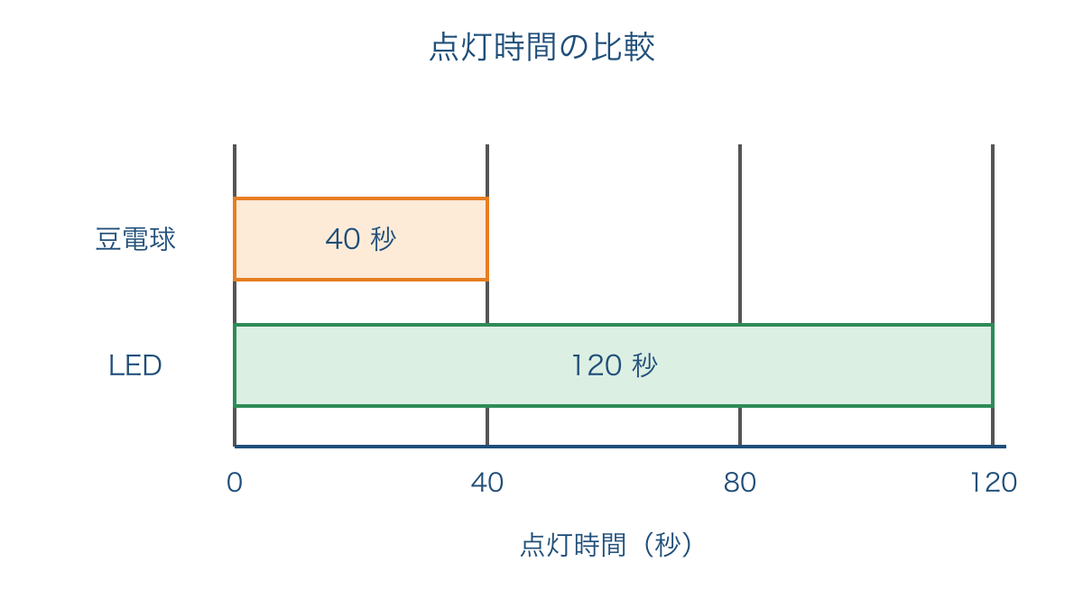 図2 豆電球とLEDの点灯時間を同じ目盛りで比較