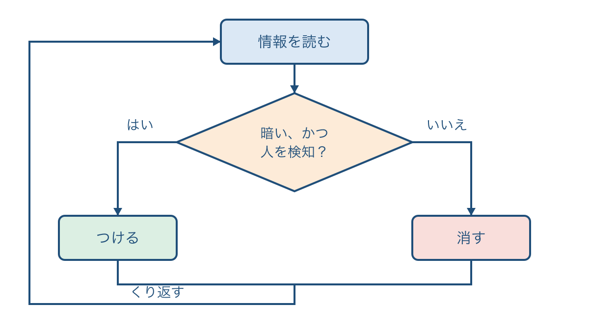 図3 暗さと人の検知で点灯を判断し再び読み取る流れ