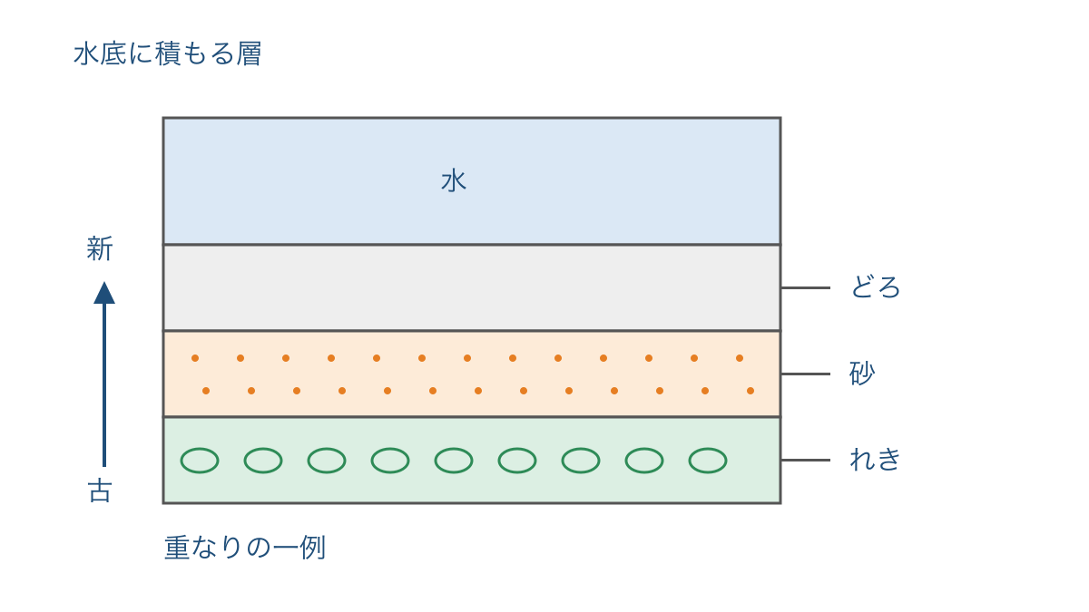 図1　水底で材料の違う層が順に重なる地層の模式図