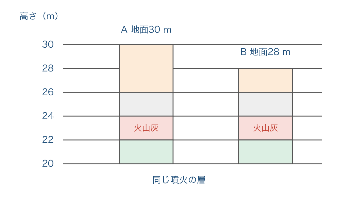 図2　地面の高さが違う地点で火山灰の層を比べる図