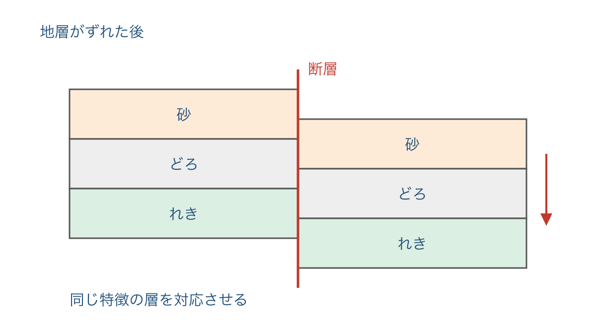 図3　断層をはさんで同じ重なりの地層がずれた模式図