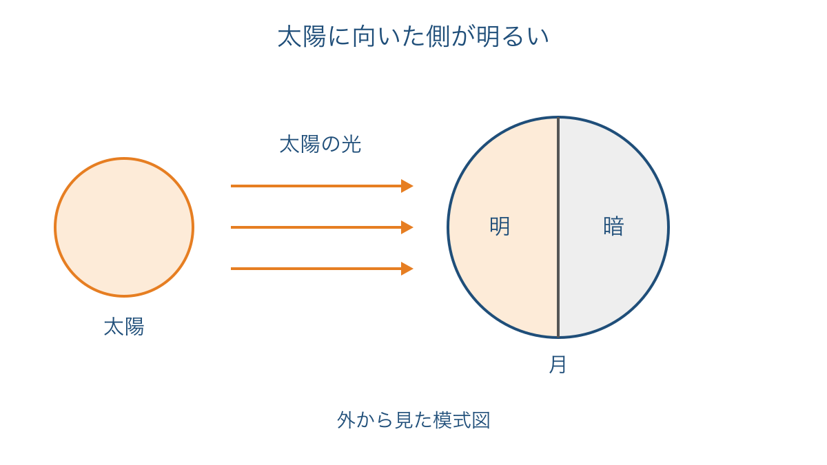 図1 太陽の光が月の太陽に向いた側を照らす様子