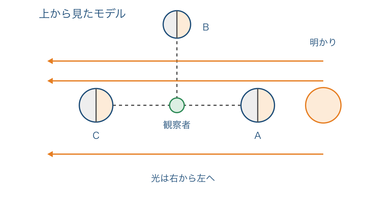 図2 上から見たモデルで比べる光源と観察者と月の位置