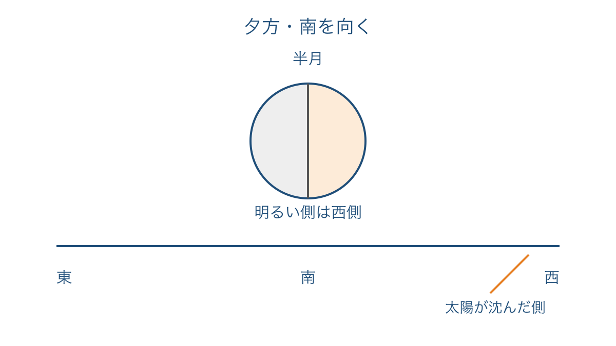図3 夕方に南を向いたときの半月の明るい側と西の関係