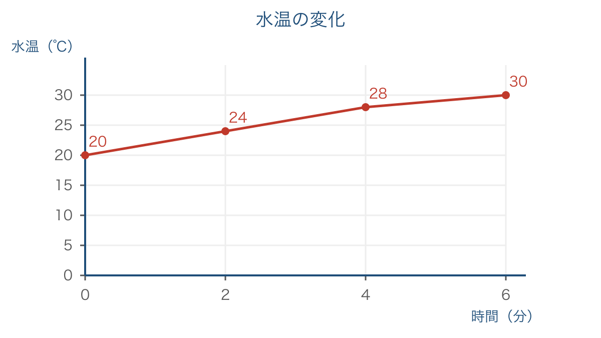 図2 同じ時間間隔で測った水温の変化を表す折れ線