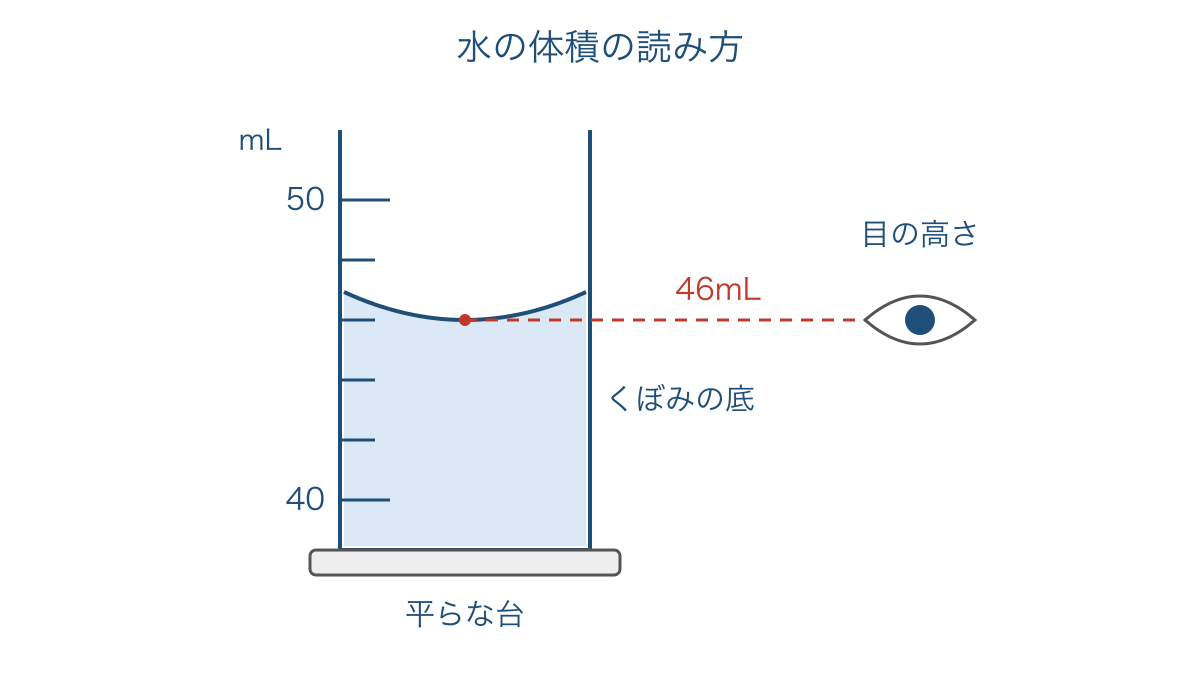 図3 メスシリンダーの水面のくぼみと目を合わせる位置
