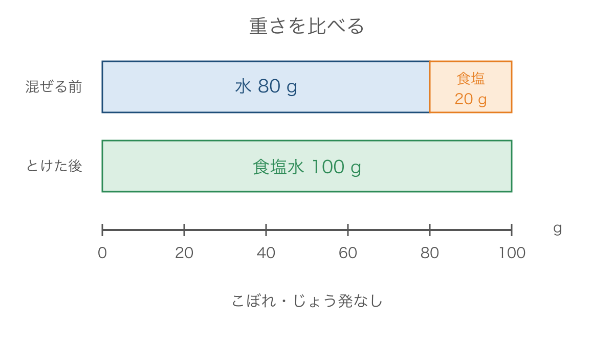 図2 水と食塩を合わせた重さと食塩水の重さを比べる図