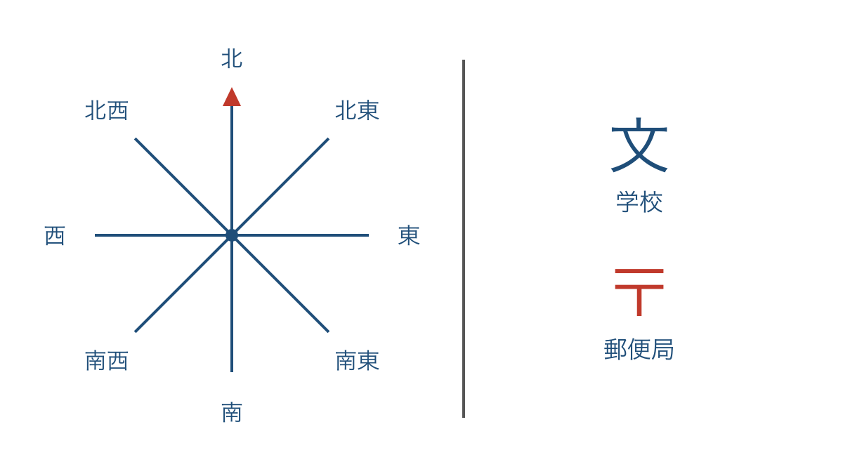 図1 八方位の位置関係と学校・郵便局の地図記号
