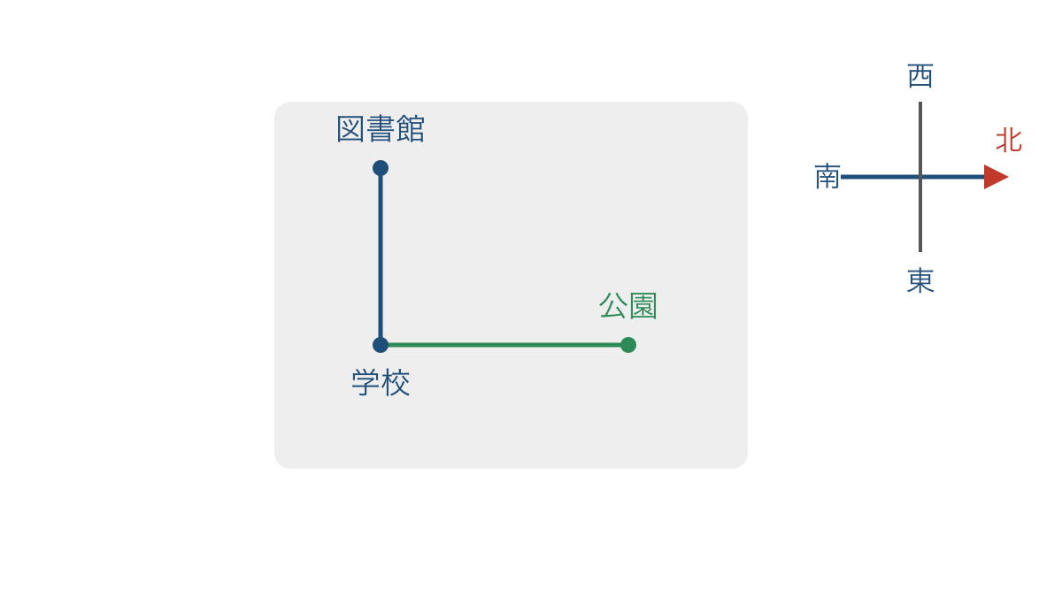 図3 北が右を向く地図で学校から見た方位を確かめる