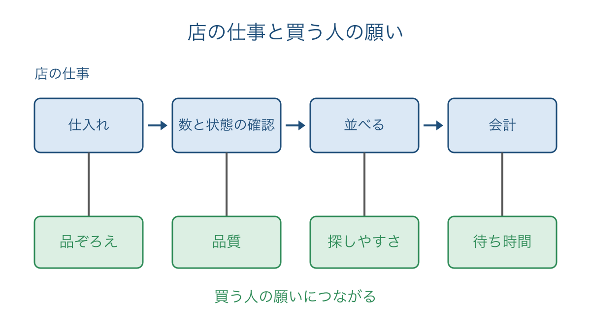 図1 仕入れから会計までの店の仕事と買う人の願い