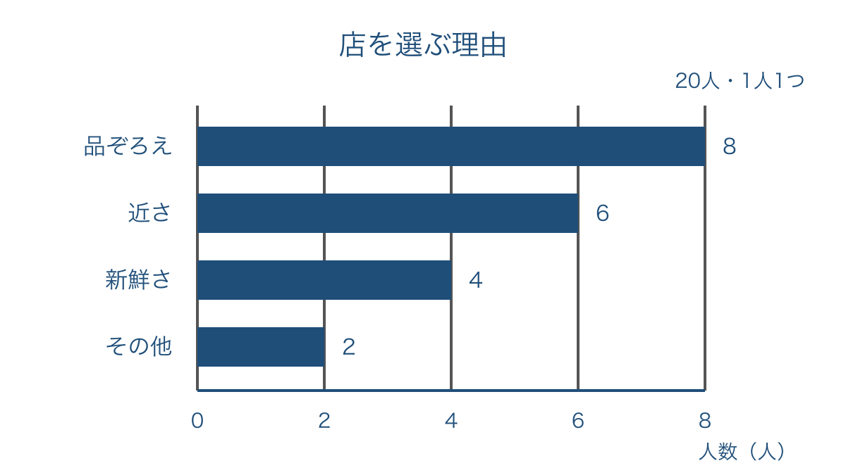 図2 店を選ぶ理由を1つずつ答えた20人の棒グラフ