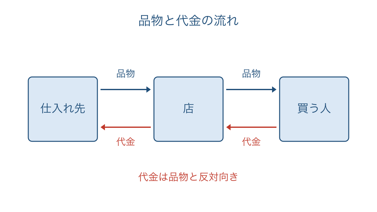 図3 仕入れ先と店と買う人を結ぶ品物と代金の向き