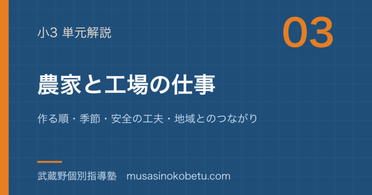 【小3社会】農家と工場の仕事を図解で総まとめ—作る順・季節・安全の工夫・地域とのつながりのアイキャッチ