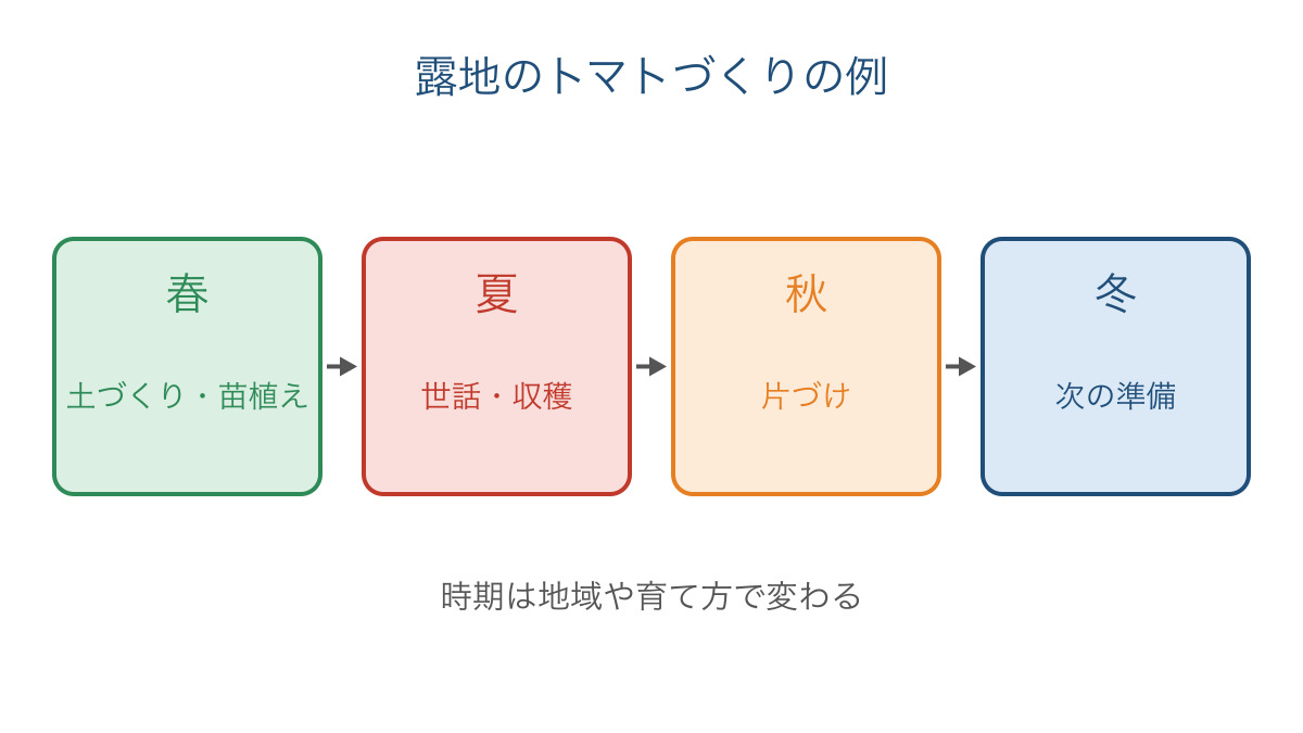 図1 露地のトマトづくりを例にした季節ごとの仕事