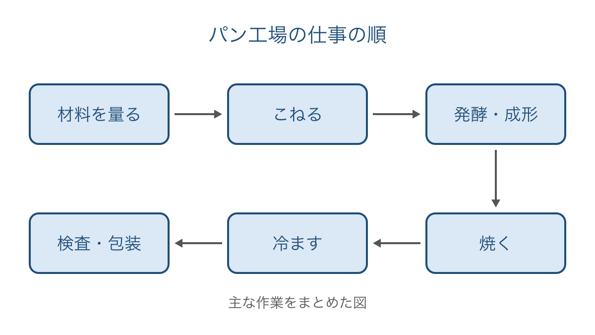 図2 パン工場の主な作業を矢印でたどる仕事の順