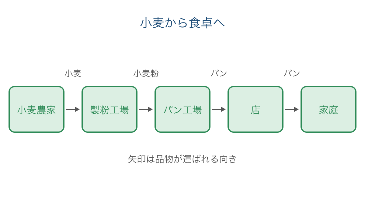 図3 小麦が工場と店を通り家庭に届くまでのつながり