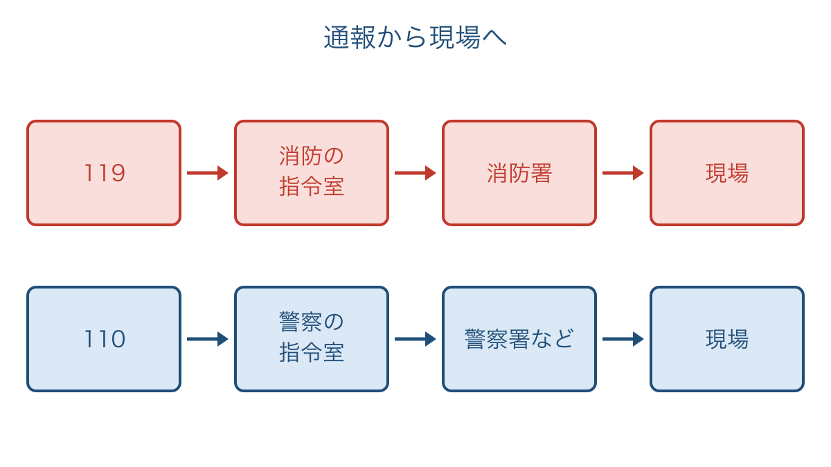 図1　通報が指令室から消防や警察の現場活動につながる流れ