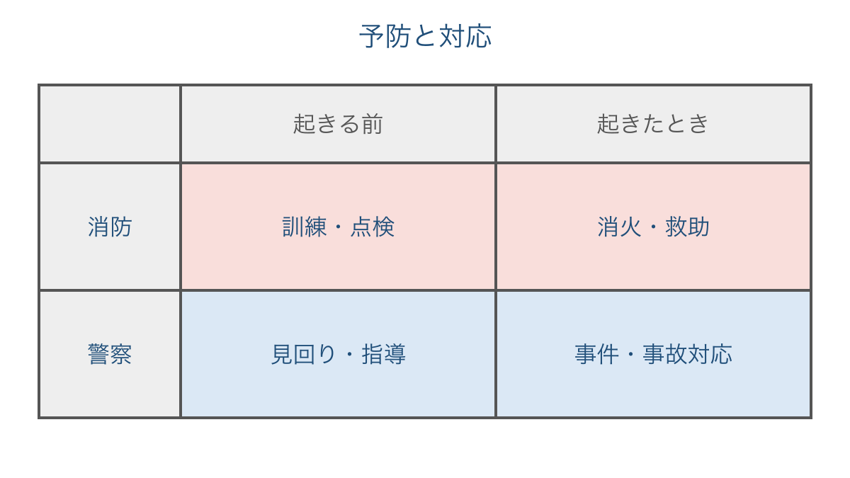 図3　消防と警察の仕事を起きる前と起きたときで比べる表