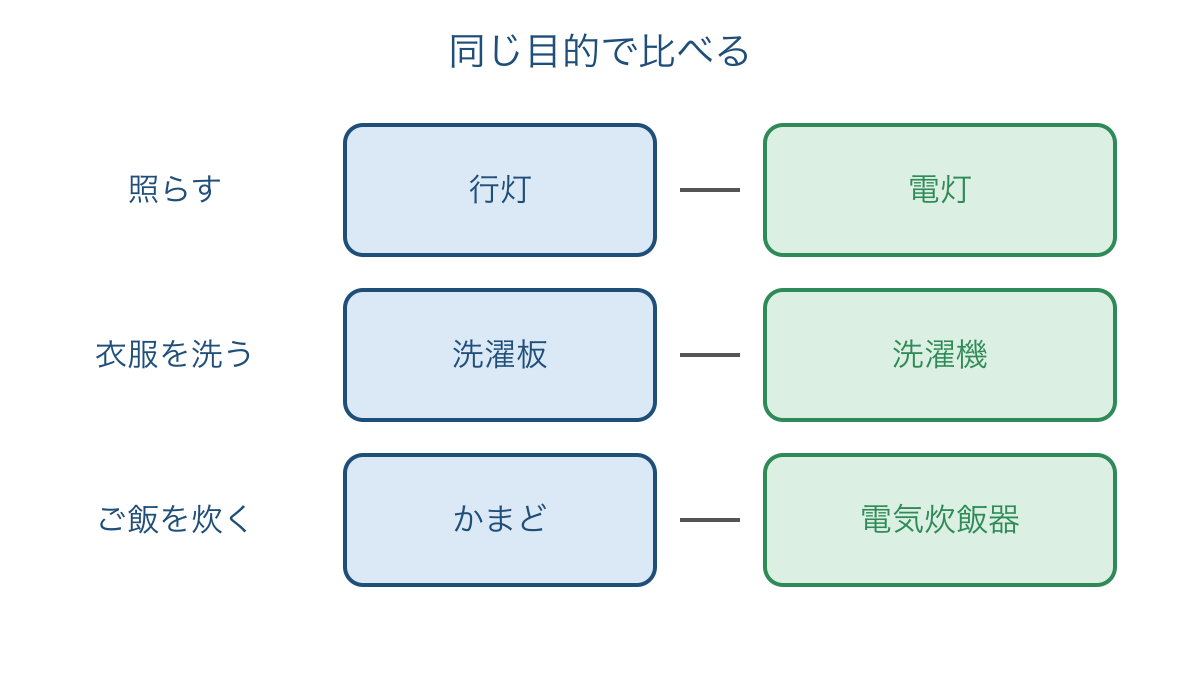 図1 明かり・洗濯・台所を同じ目的で比べる道具の組