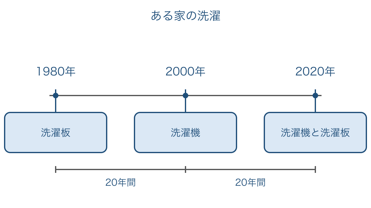 図2 ある家の洗濯の記録を等しい年の間隔で並べた年表