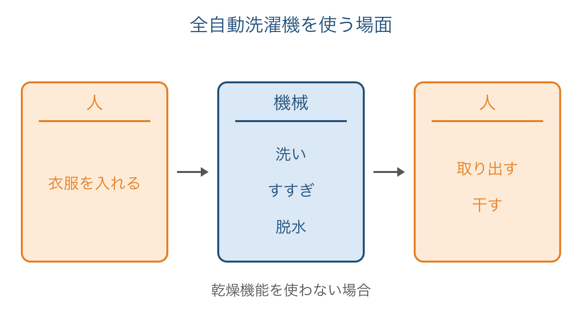 図3 全自動洗濯機を使う場面で人と機械が行う作業