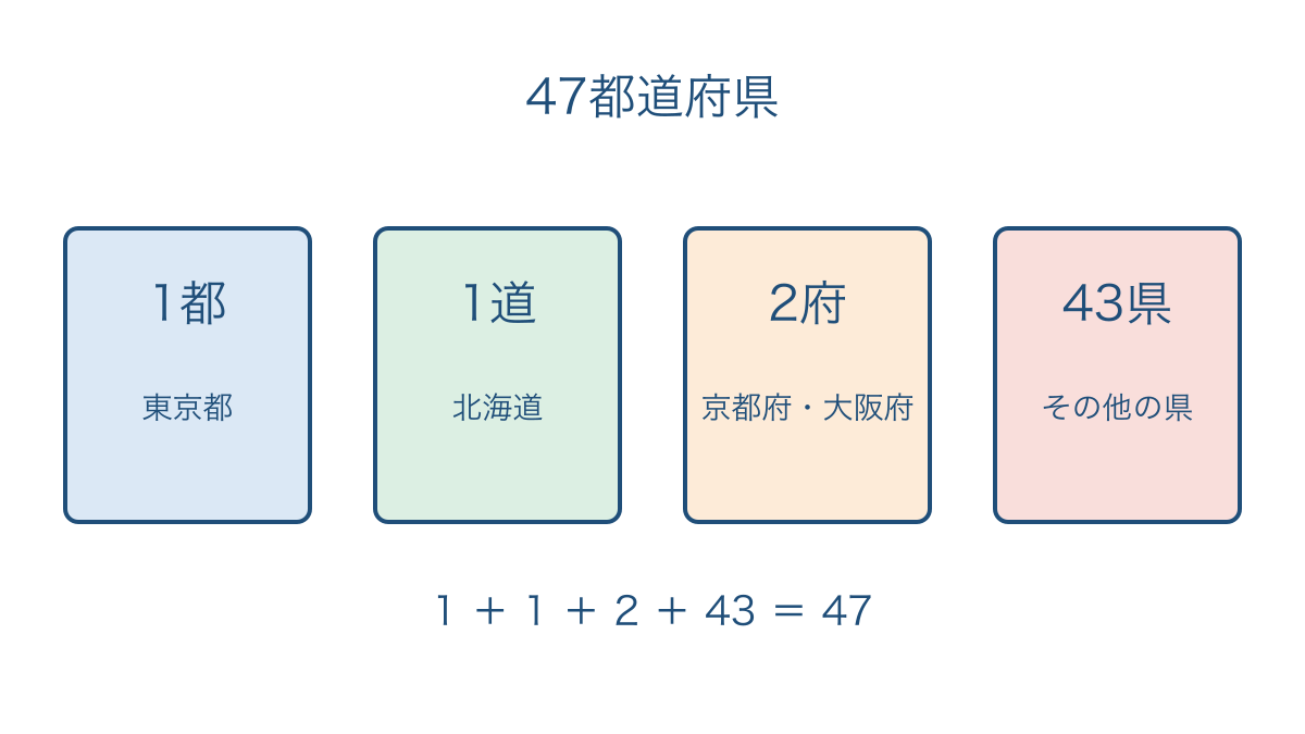 図1 日本の47都道府県を都と道と府と県に分けた内訳