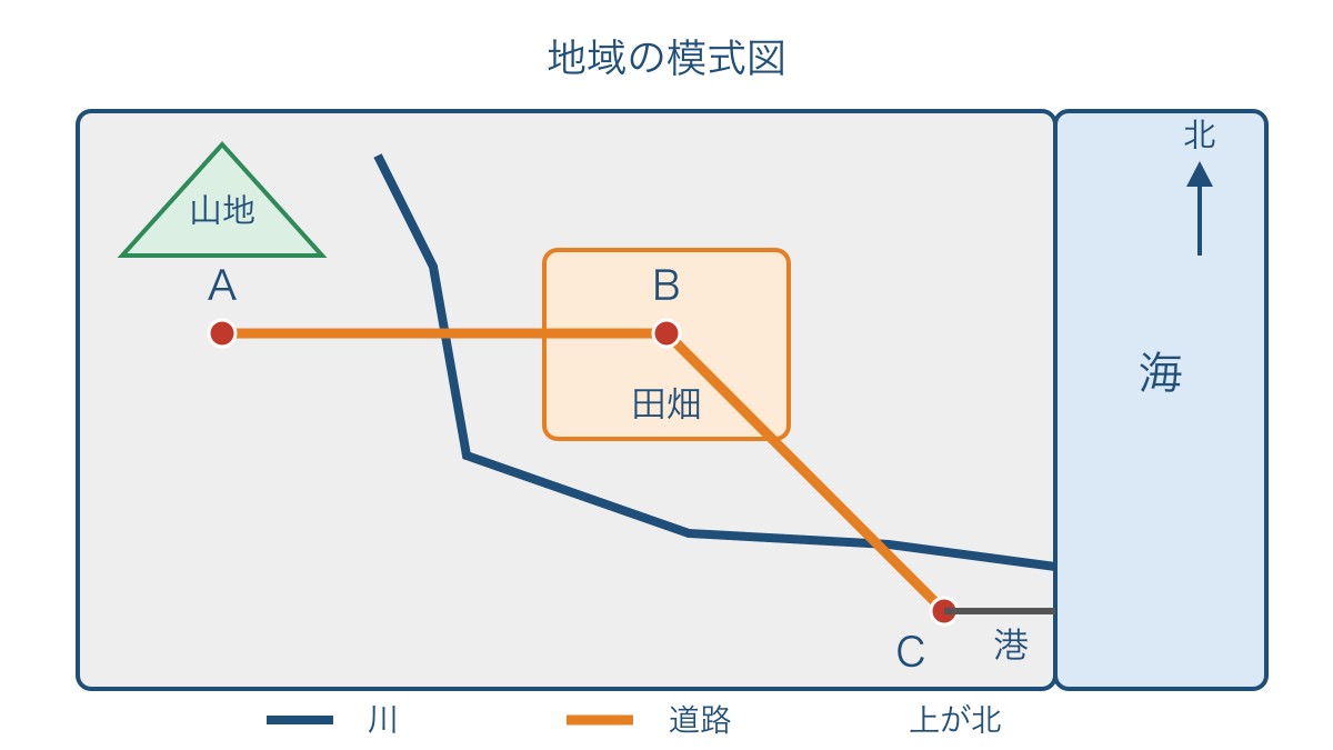 図2 山地と田畑と海を道路で結ぶ地域の模式図