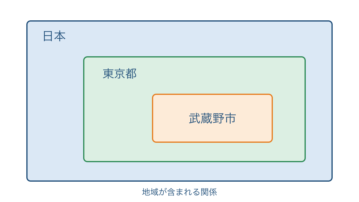 図3 日本の中に東京都がありその中に武蔵野市がある関係