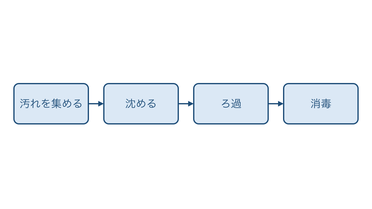 図2　浄水場で汚れを集めて沈めろ過と消毒を行う流れ