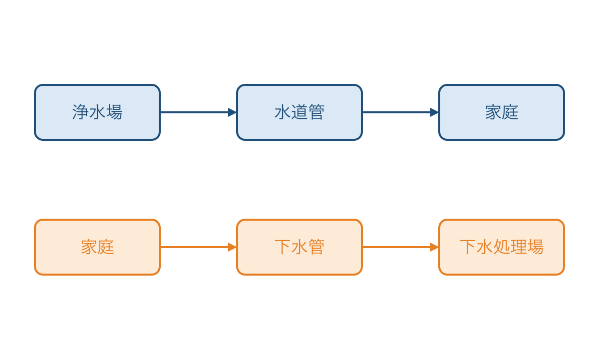 図3　家庭を境にして飲む水と使った水の行き先を比べる図