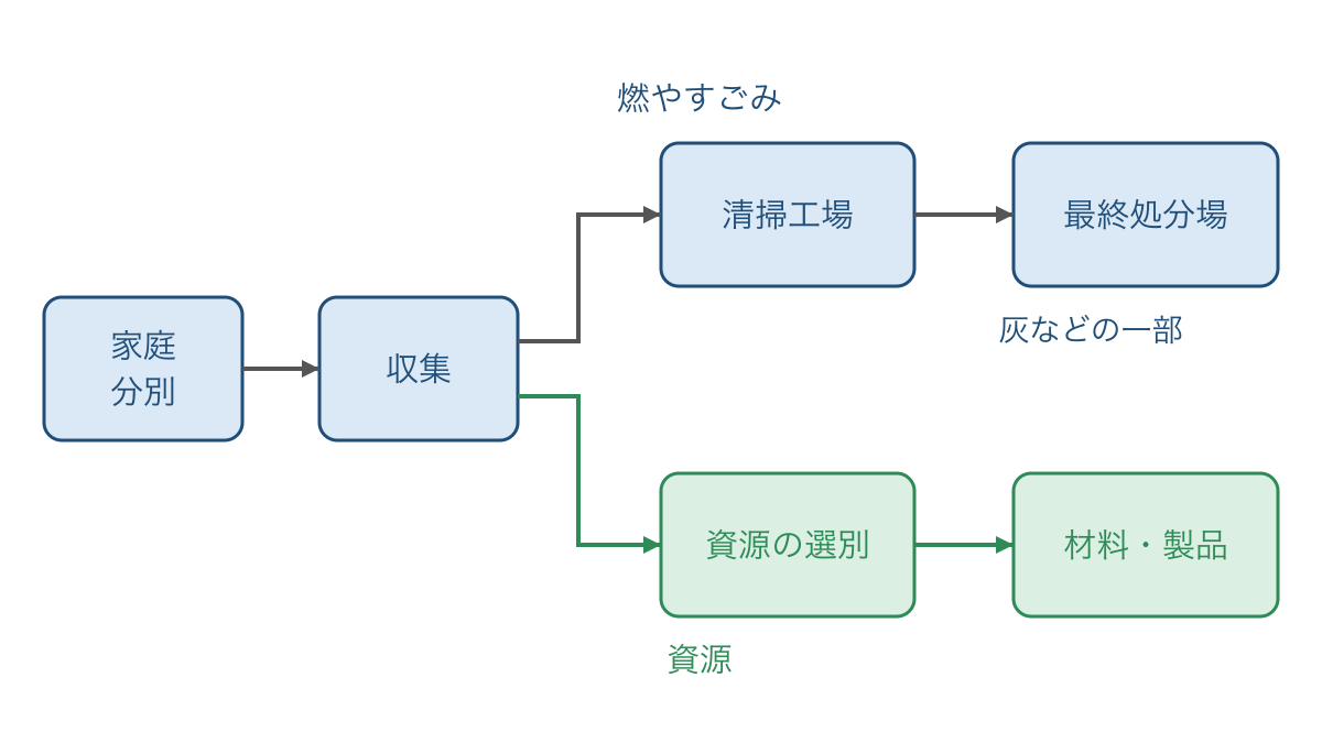 図1 家庭で分けたごみと資源が別の施設へ進む道筋