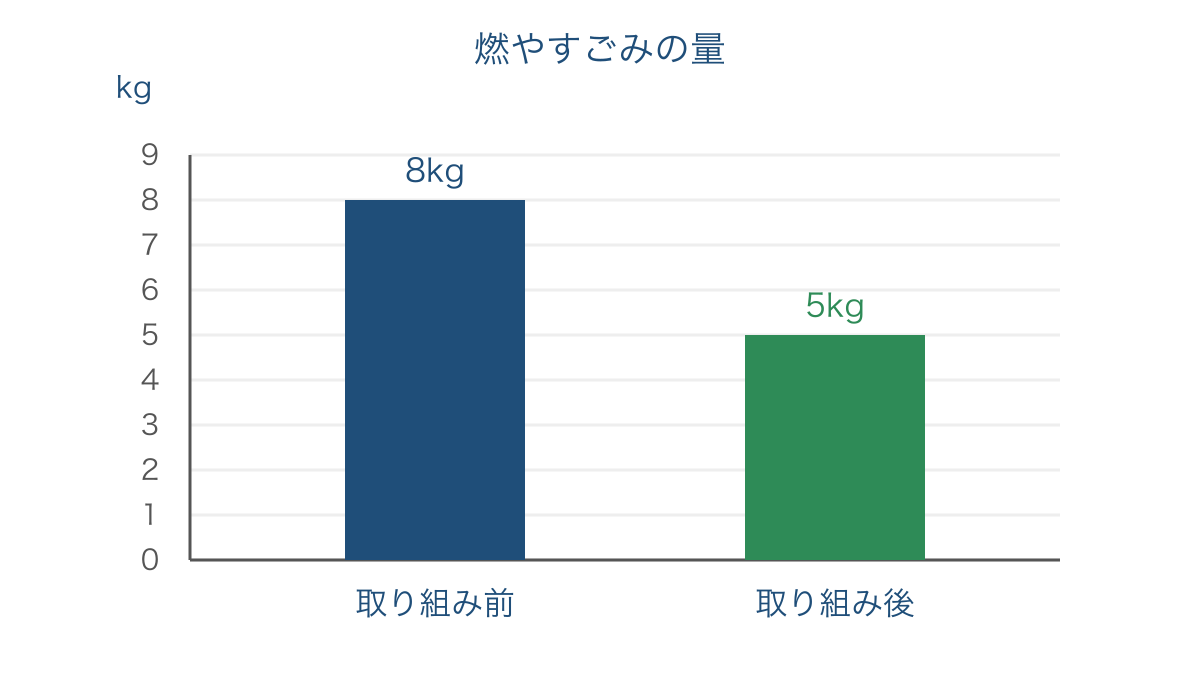 図2 同じ日数で比べた燃やすごみの取り組み前後の量