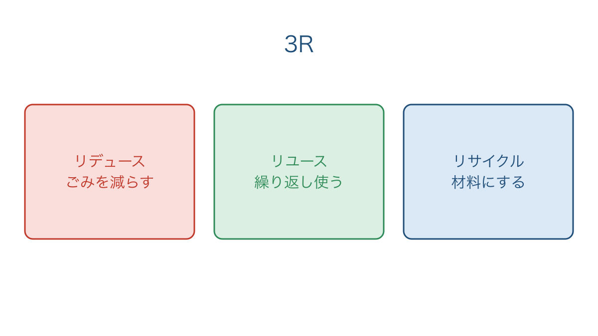 図3 ごみを減らす行動を使い方の違いで分ける3R