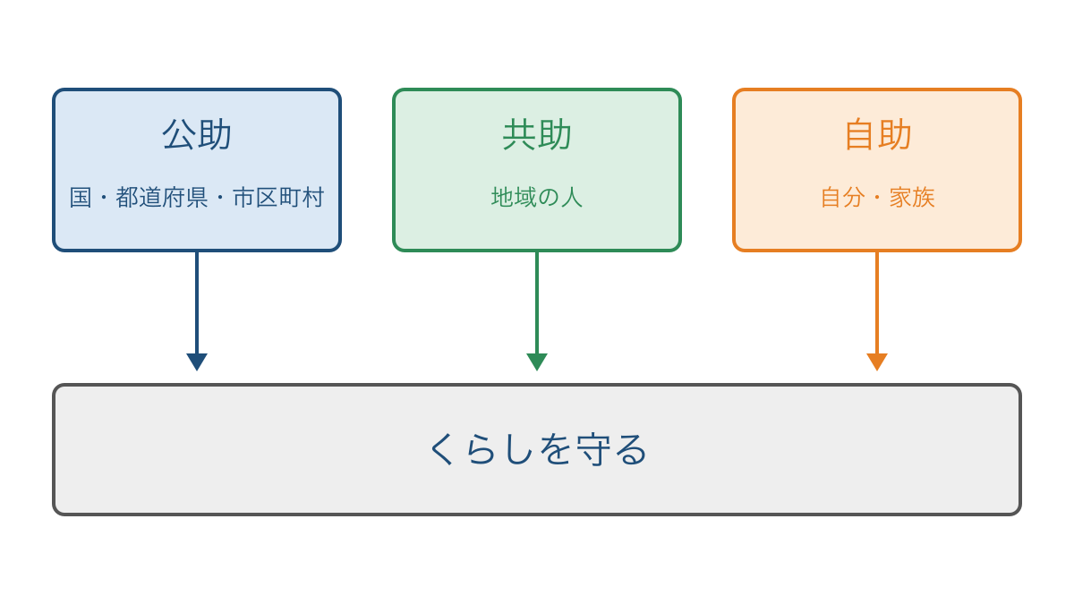 図1　公助と共助と自助がくらしを守るためにつながる関係