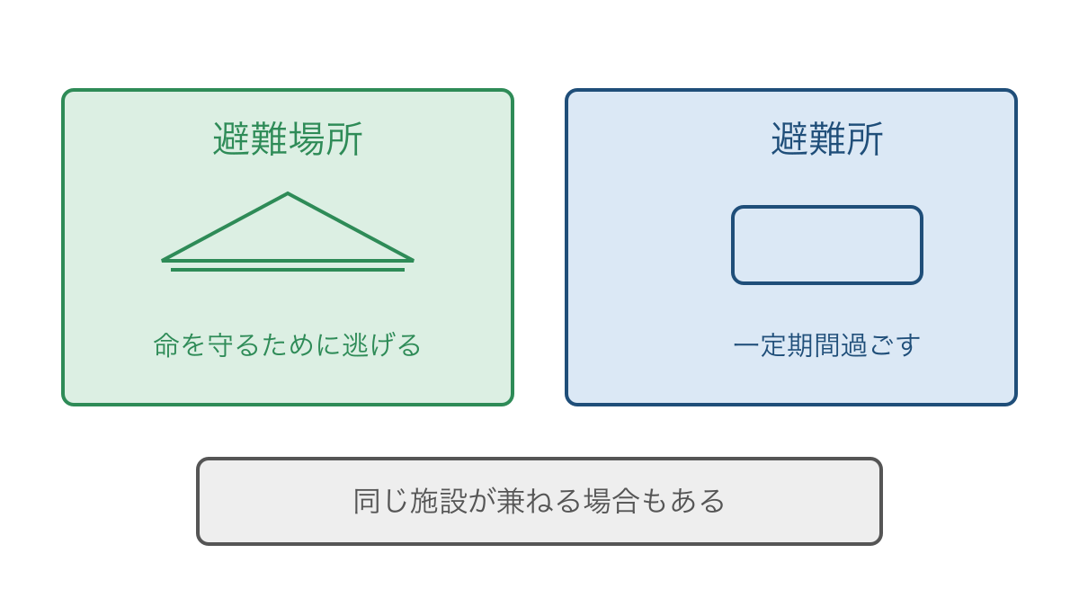 図3　命を守る避難場所と一定期間過ごす避難所の役割の違い