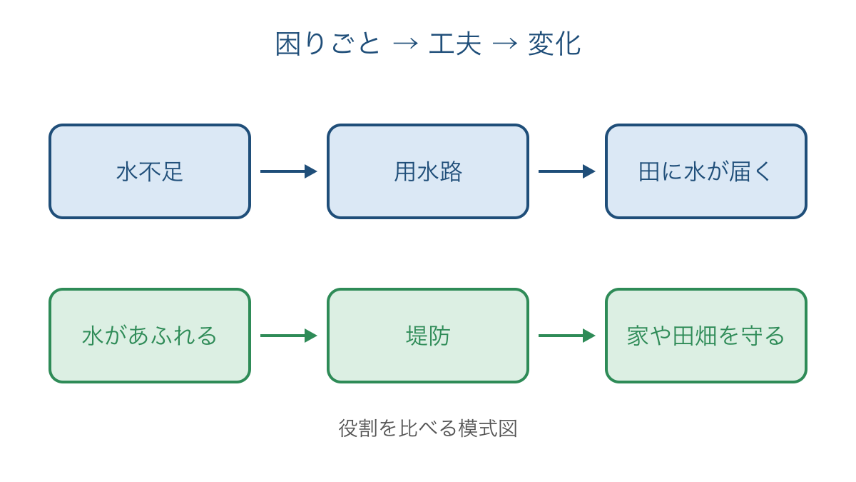 図1 用水と堤防の役割を困りごとから比べる図