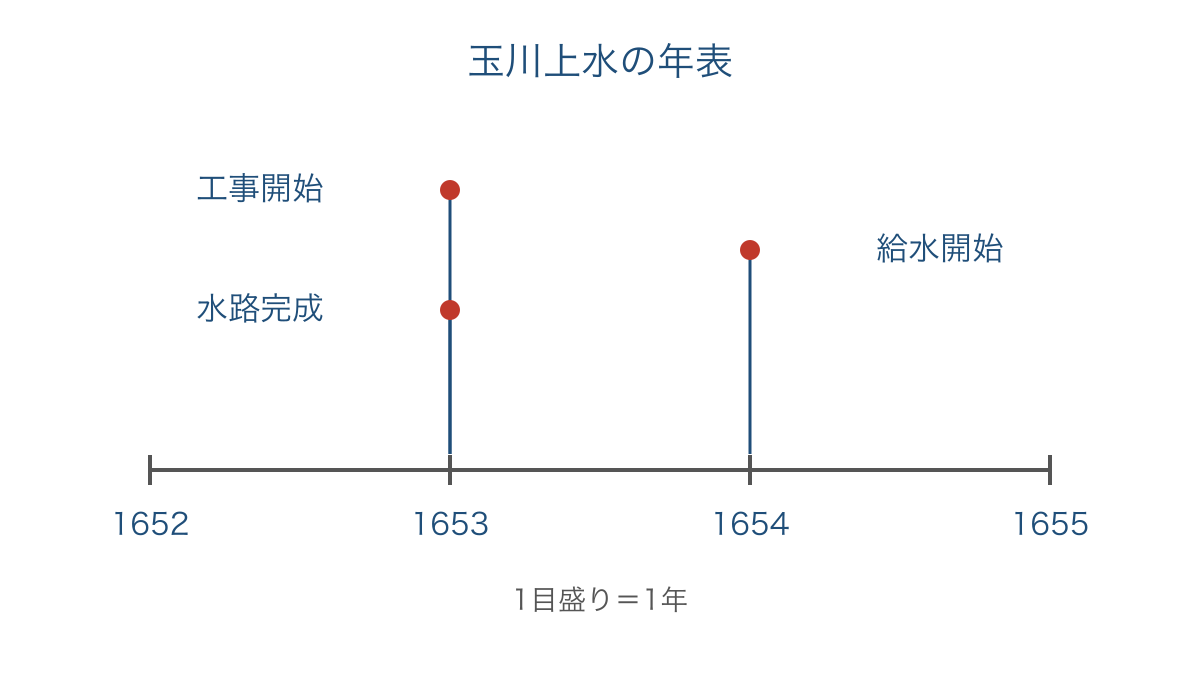 図2 玉川上水の工事と給水開始を分けた年表