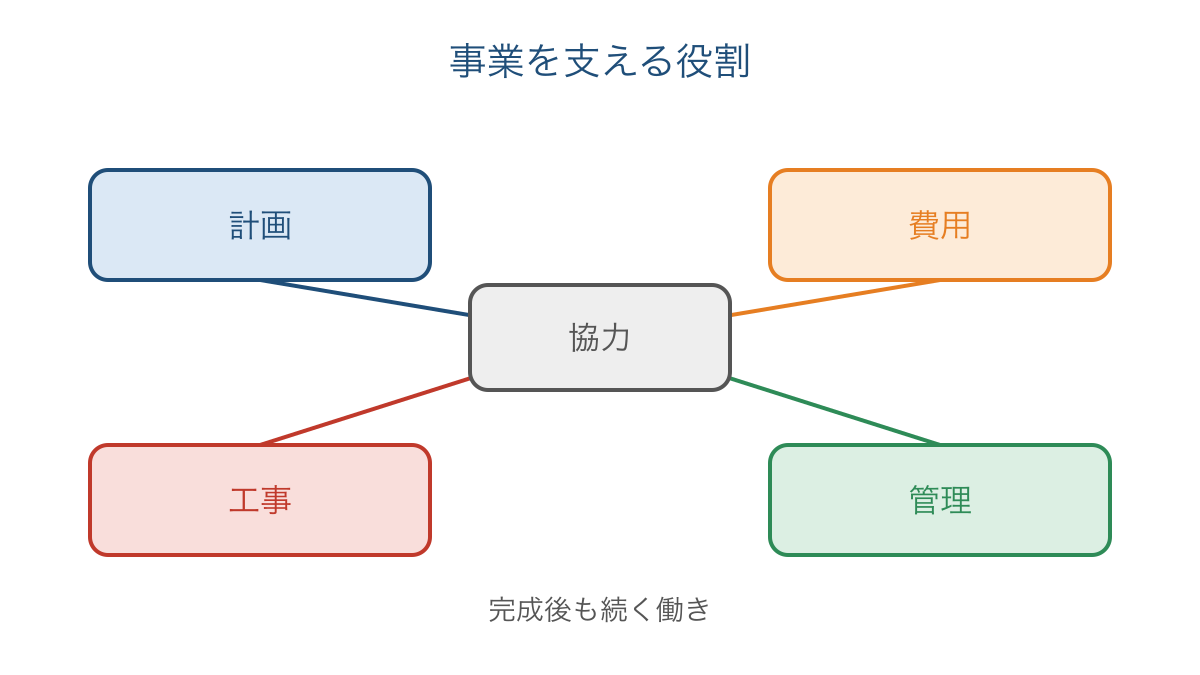 図3 地域の事業を支える人々の役割と協力の図