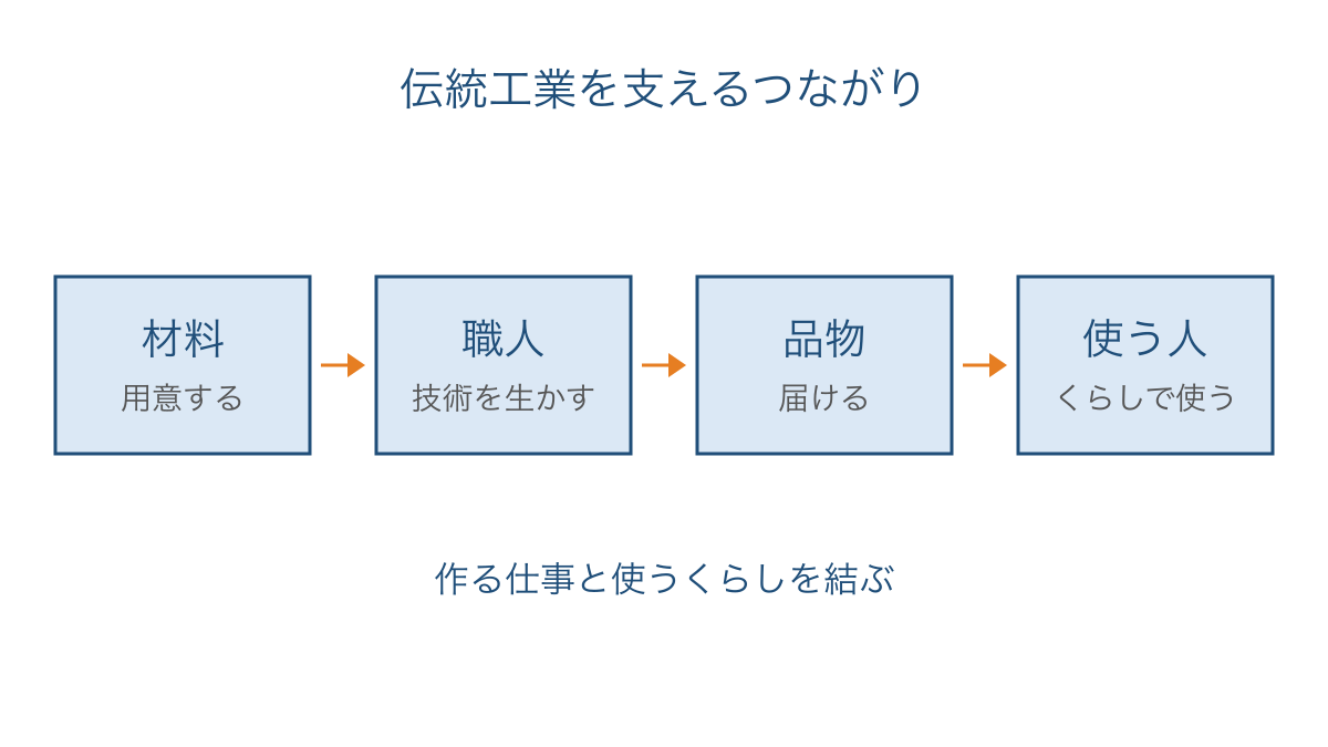 図1 材料から使う人まで伝統工業を支える仕事のつながり