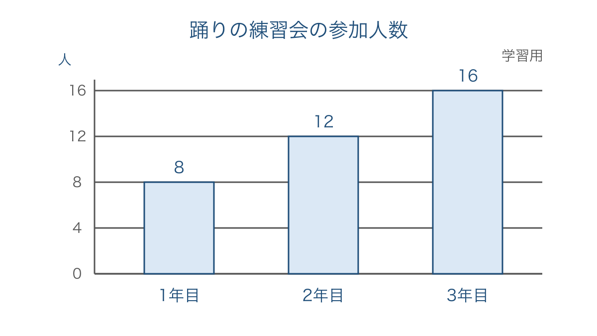 図2 踊りの練習会の参加人数を比べる学習用の棒グラフ
