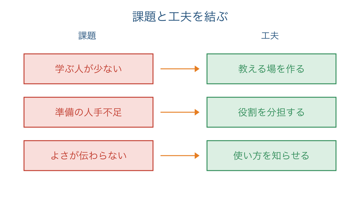 図3 受けつぐための課題とそれぞれに対応する工夫の例