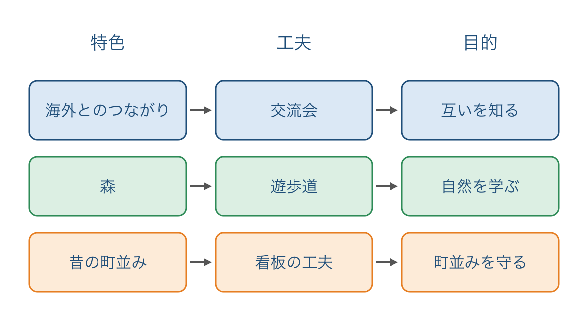 図1 地域の特色と人々の工夫と目的を比べる図