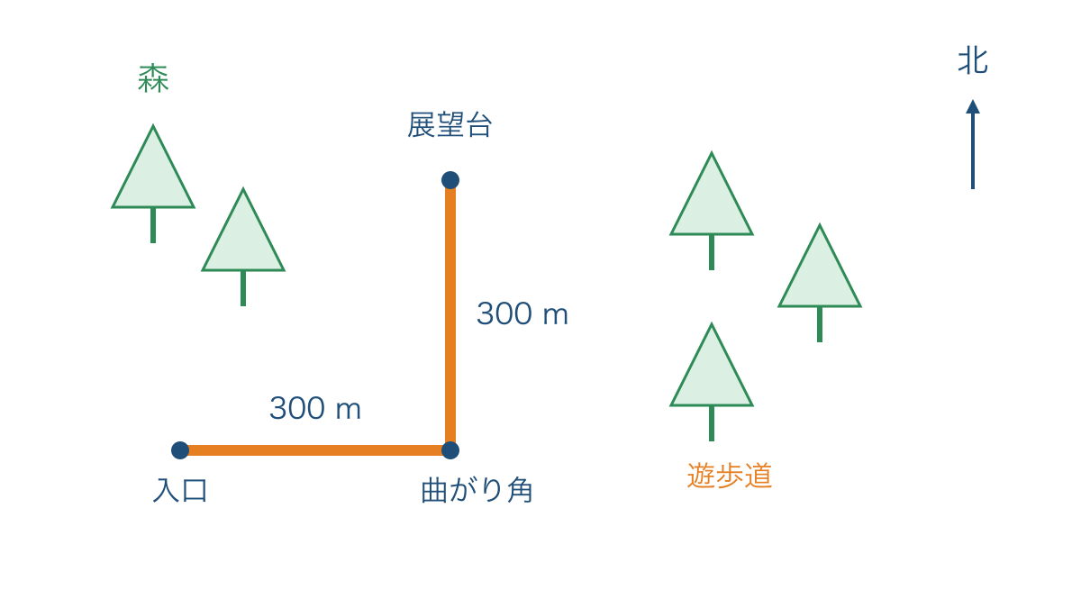 図2 森の遊歩道の方位と区間の道のりを読む模式図